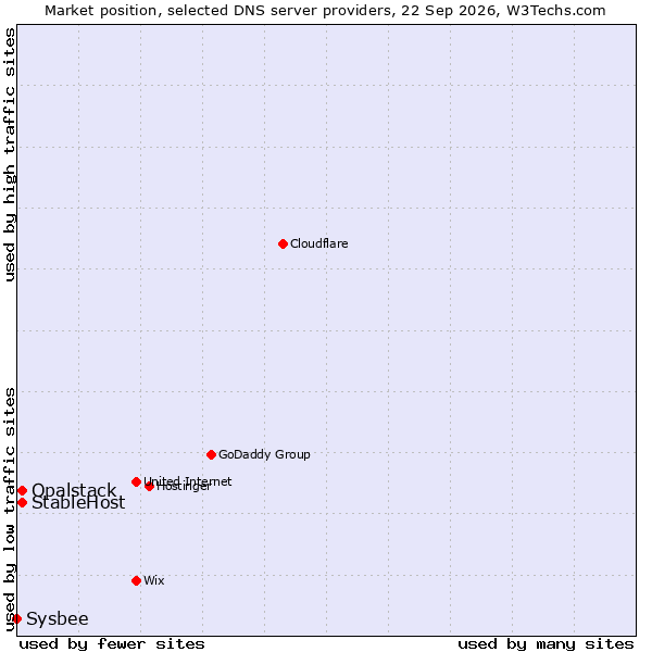 Market position of StableHost vs. Opalstack vs. Sysbee