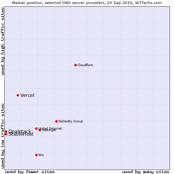 Market position of Vercel vs. StableHost vs. Opalstack