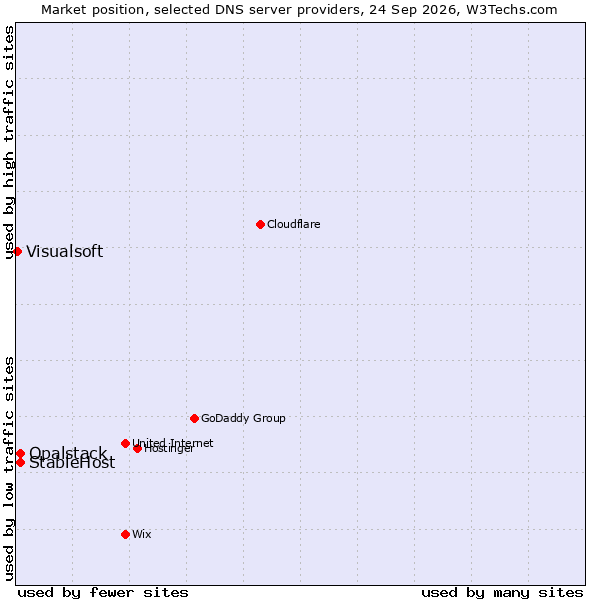 Market position of StableHost vs. Opalstack vs. Visualsoft