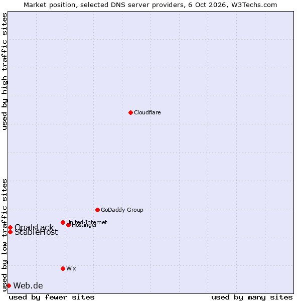 Market position of StableHost vs. Opalstack vs. Web.de