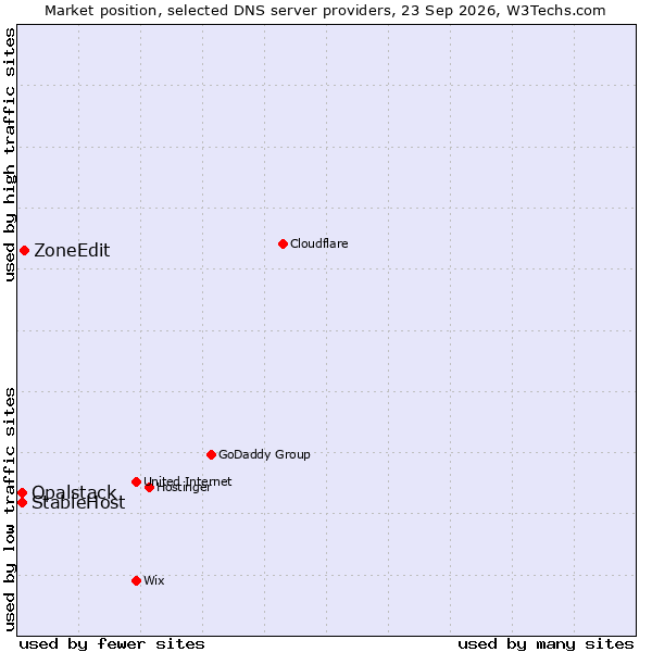 Market position of ZoneEdit vs. StableHost vs. Opalstack