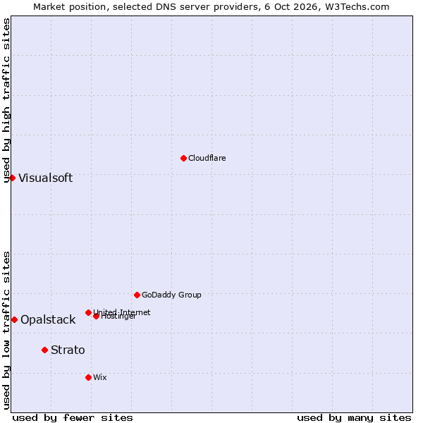 Market position of Strato vs. Opalstack vs. Visualsoft