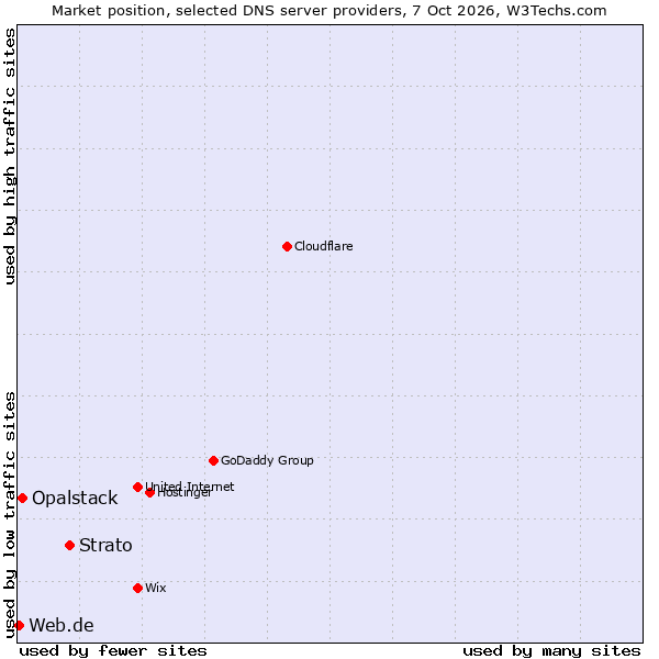 Market position of Strato vs. Opalstack vs. Web.de