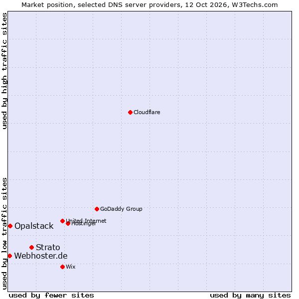 Market position of Strato vs. Opalstack vs. Webhoster.de