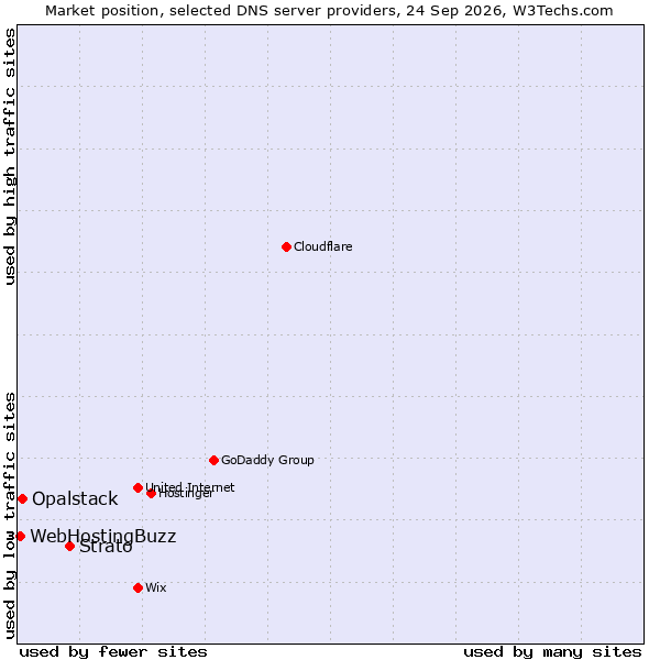 Market position of Strato vs. Opalstack vs. WebHostingBuzz