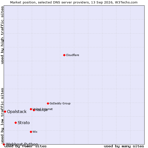 Market position of Strato vs. Opalstack vs. Webhost Python