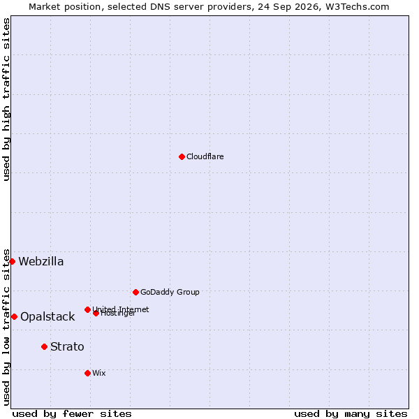 Market position of Strato vs. Opalstack vs. Webzilla