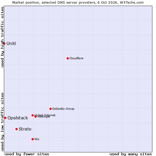 Market position of Strato vs. Opalstack vs. Uniti