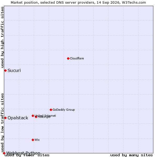 Market position of Opalstack vs. Sucuri vs. Webhost Python