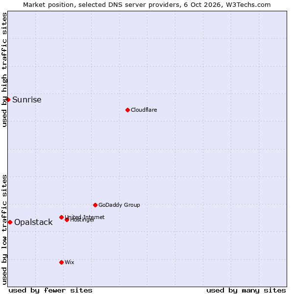 Market position of Opalstack vs. Sunrise