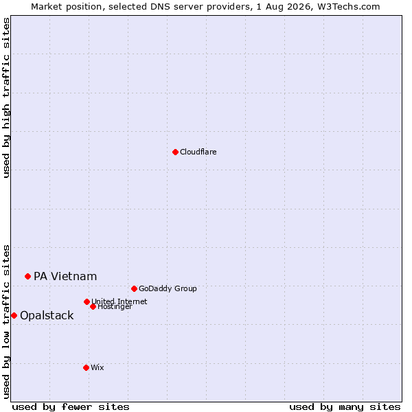 Market position of PA Vietnam vs. Opalstack