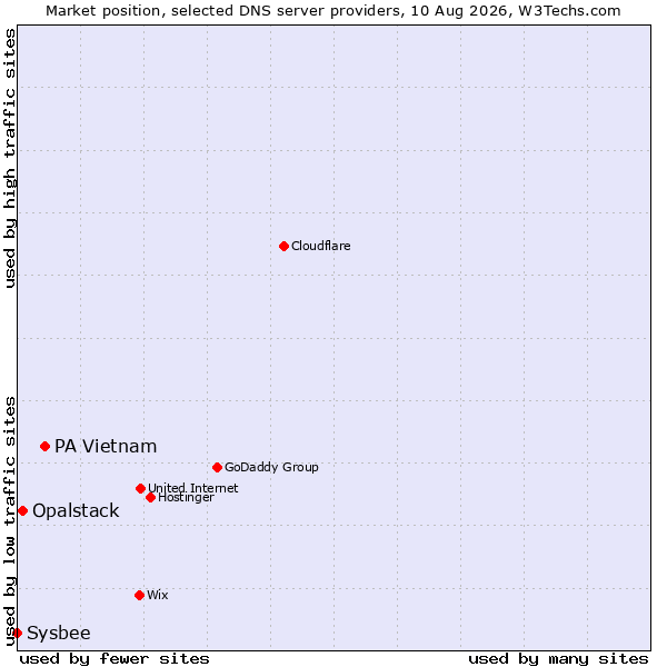 Market position of PA Vietnam vs. Opalstack vs. Sysbee