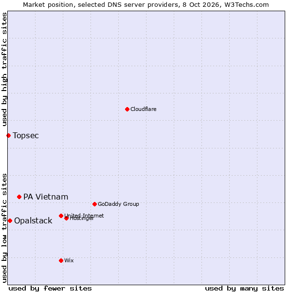 Market position of PA Vietnam vs. Opalstack vs. Topsec