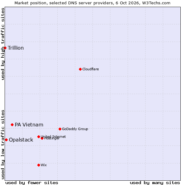 Market position of PA Vietnam vs. Opalstack vs. Trillion