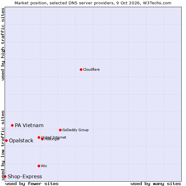 Market position of PA Vietnam vs. Opalstack vs. Shop-Express