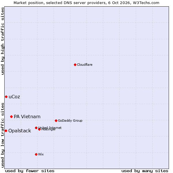 Market position of PA Vietnam vs. uCoz vs. Opalstack