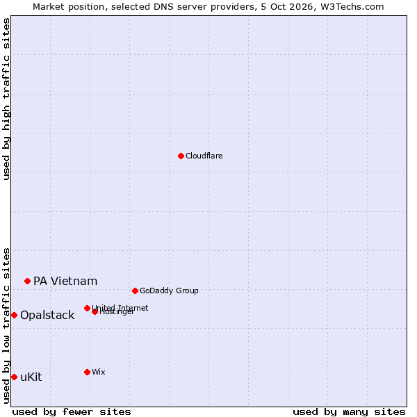 Market position of PA Vietnam vs. uKit vs. Opalstack
