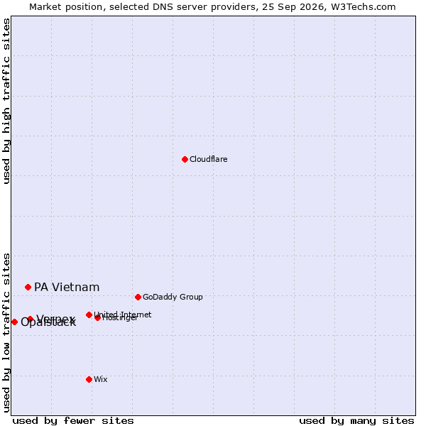 Market position of Verpex vs. PA Vietnam vs. Opalstack