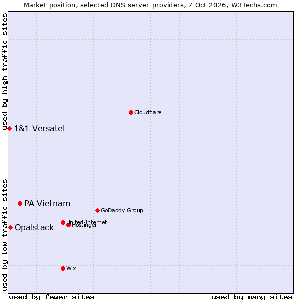 Market position of PA Vietnam vs. Opalstack vs. 1&1 Versatel