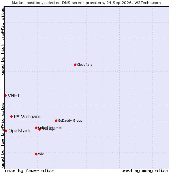 Market position of PA Vietnam vs. Opalstack vs. VNET