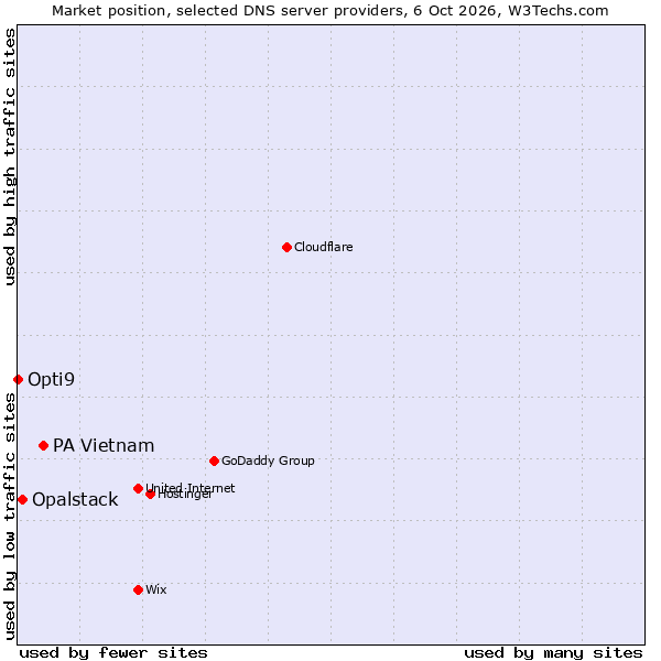 Market position of PA Vietnam vs. Opalstack vs. Opti9