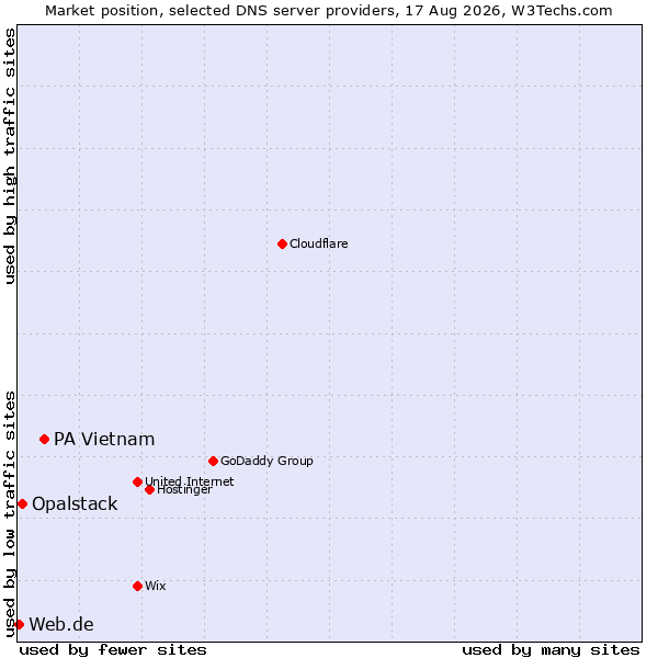 Market position of PA Vietnam vs. Opalstack vs. Web.de