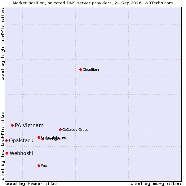 Market position of PA Vietnam vs. Webhost1 vs. Opalstack