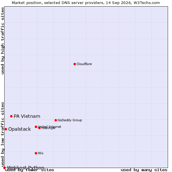 Market position of PA Vietnam vs. Opalstack vs. Webhost Python