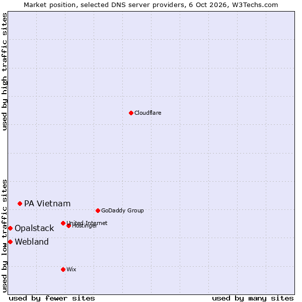 Market position of PA Vietnam vs. Webland vs. Opalstack