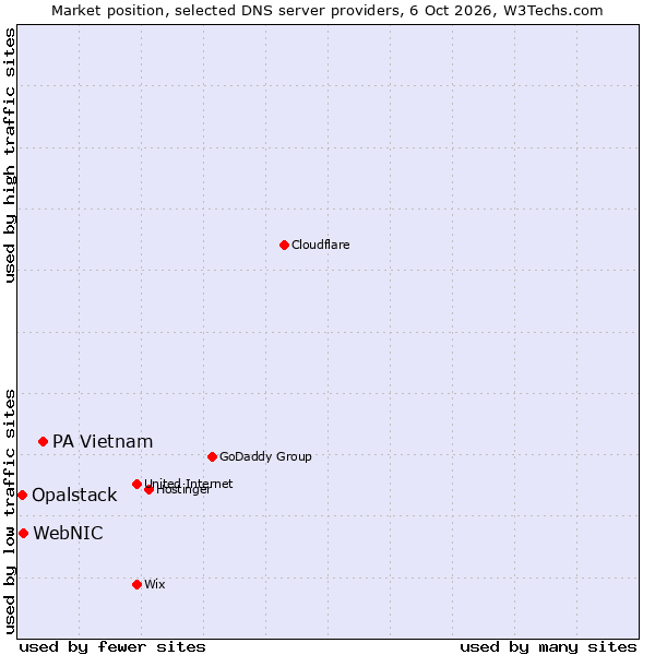 Market position of PA Vietnam vs. WebNIC vs. Opalstack