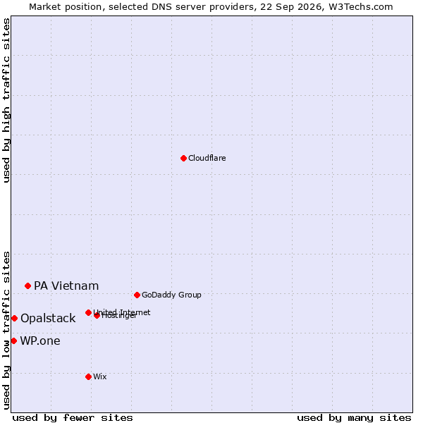 Market position of PA Vietnam vs. Opalstack vs. WP.one