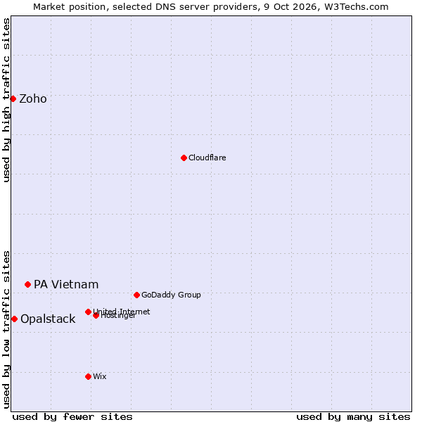 Market position of PA Vietnam vs. Opalstack vs. Zoho