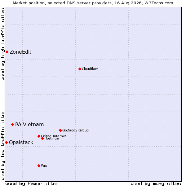 Market position of PA Vietnam vs. ZoneEdit vs. Opalstack