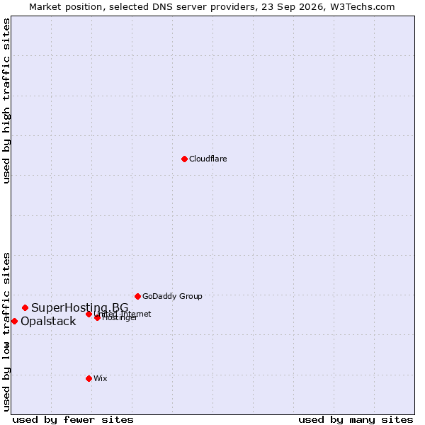 Market position of SuperHosting.BG vs. Opalstack