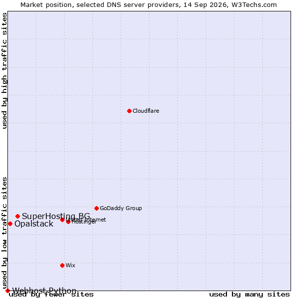 Market position of SuperHosting.BG vs. Opalstack vs. Webhost Python