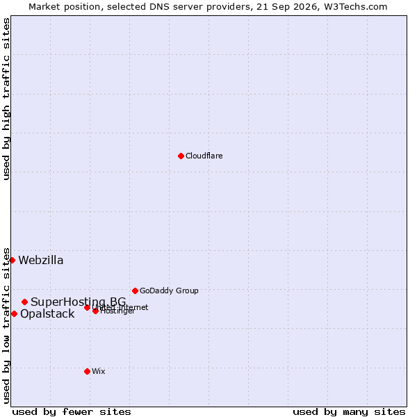 Market position of SuperHosting.BG vs. Opalstack vs. Webzilla