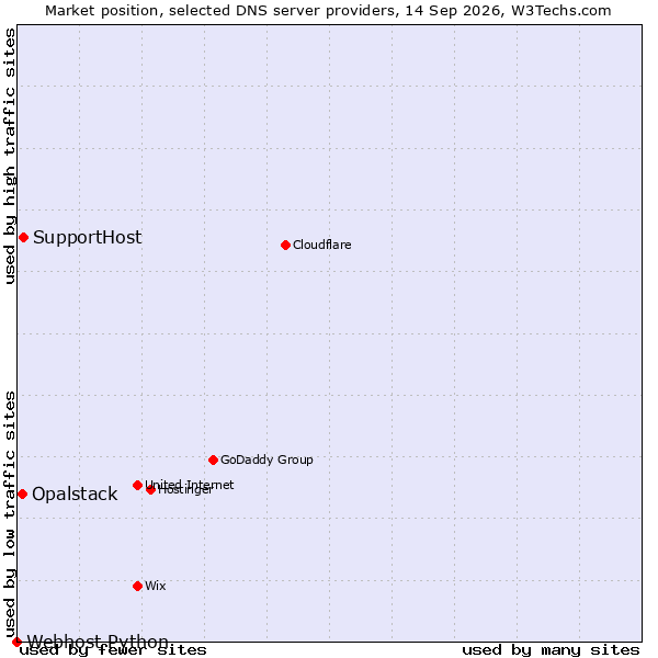 Market position of SupportHost vs. Opalstack vs. Webhost Python