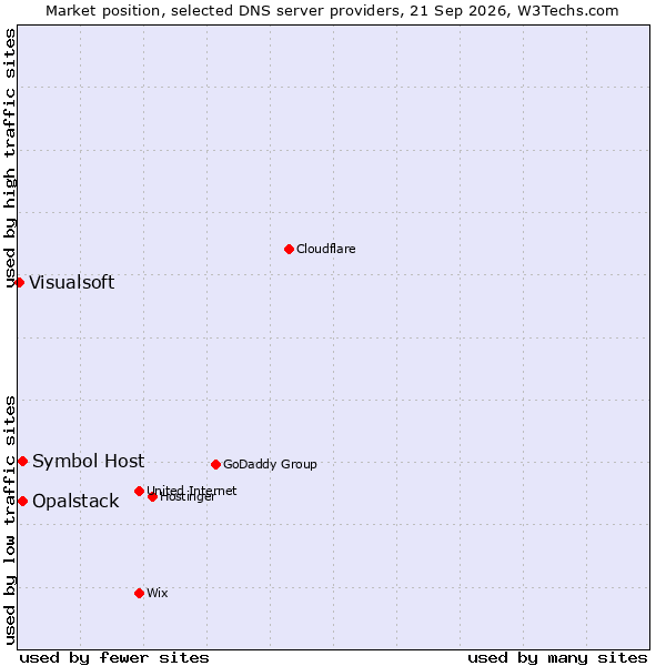 Market position of Symbol Host vs. Opalstack vs. Visualsoft