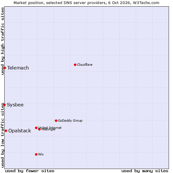 Market position of Opalstack vs. Telemach vs. Sysbee