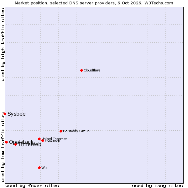 Market position of TimeWeb vs. Opalstack vs. Sysbee
