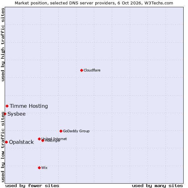 Market position of Timme Hosting vs. Opalstack vs. Sysbee