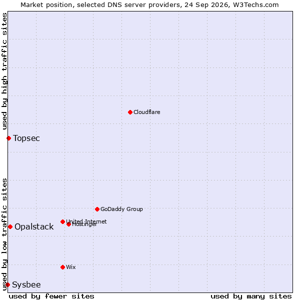 Market position of Opalstack vs. Topsec vs. Sysbee