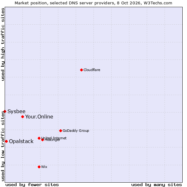 Market position of Your.Online vs. Opalstack vs. Sysbee