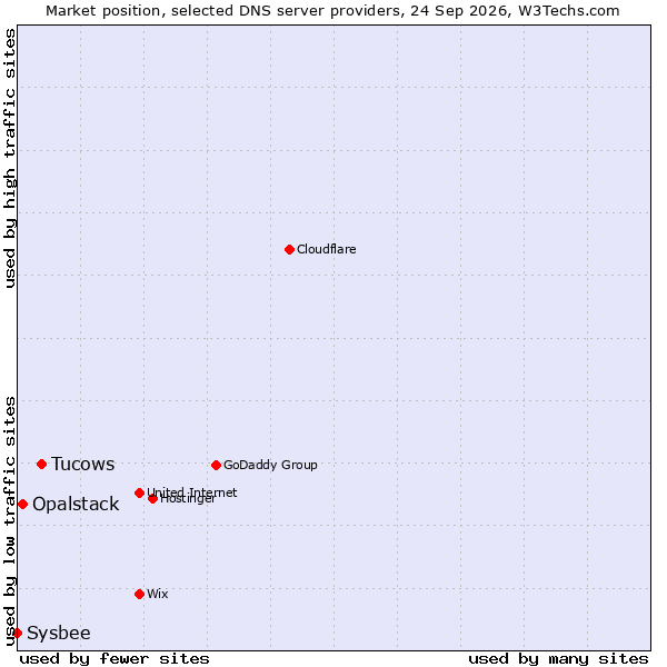 Market position of Tucows vs. Opalstack vs. Sysbee