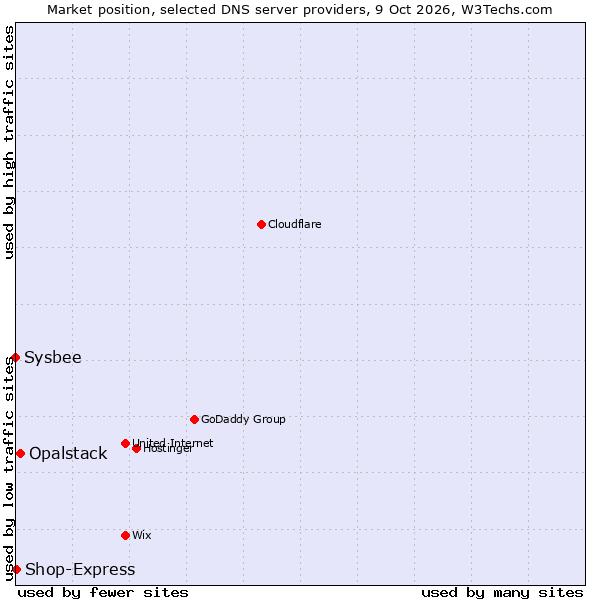Market position of Opalstack vs. Shop-Express vs. Sysbee