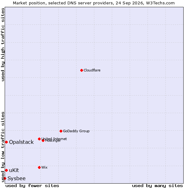 Market position of uKit vs. Opalstack vs. Sysbee
