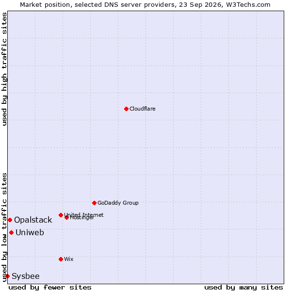 Market position of Uniweb vs. Opalstack vs. Sysbee