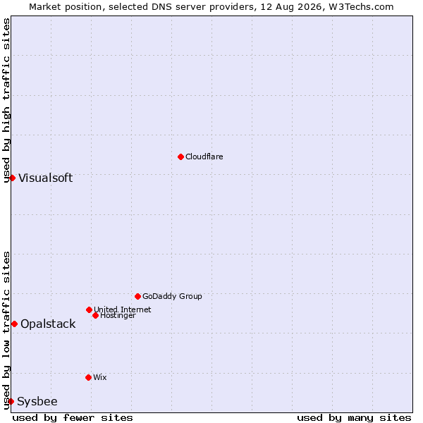 Market position of Opalstack vs. Visualsoft vs. Sysbee