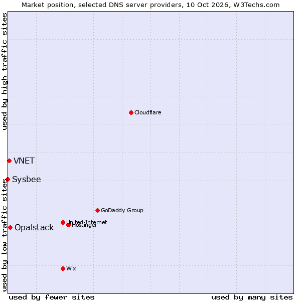 Market position of Opalstack vs. VNET vs. Sysbee
