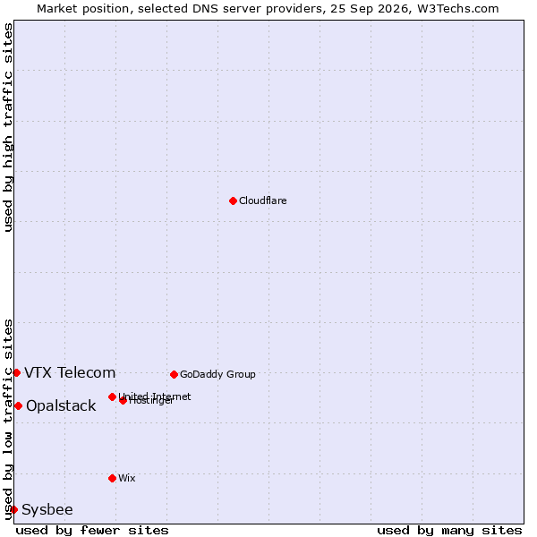 Market position of Opalstack vs. VTX Telecom vs. Sysbee